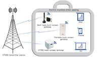 حلول DTMB Mobile Receiving Digital Headend مع بوابة متعددة الشاشات المحمولة