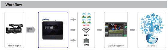 جهاز ربط لاسلكي 10Mbps 20W 4G لبث الفيديو